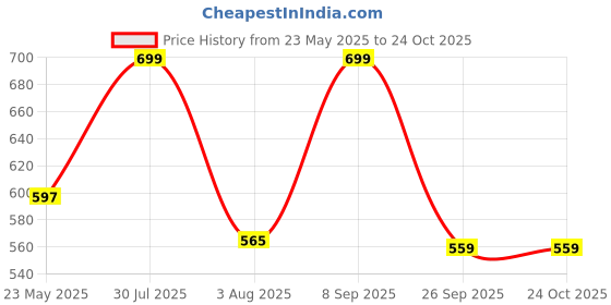 flipkart.com kolorr 23 L Go Clean Lightweight Pedal Pack of 1 Grey Wastebin For Home/Office Plastic Dustbin kolorr Price History Graph from 23 May 2025 to 23 Oct 2025
