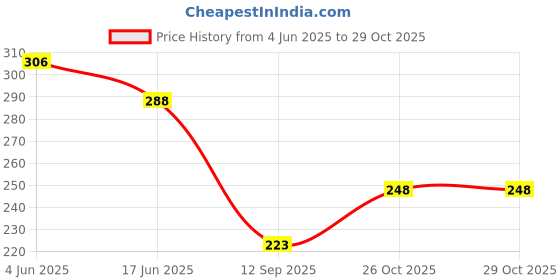 flipkart.com rainox 23 L Gym Duffel Bag - Combo Of Gym Duffel Bag and Wristband, Shoulder Gym Bag, Sports and Travel Bag - Red rainox Price History Graph from 4 Jun 2025 to 26 Oct 2025