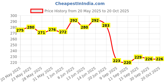 flipkart.com raizex 23 L Gym Duffel Bag - Gym & Travel Gym Bag For Men & Women Duffel Bag with Shoulder Strap - Brown raizex Price History Graph from 20 May 2025 to 20 Oct 2025