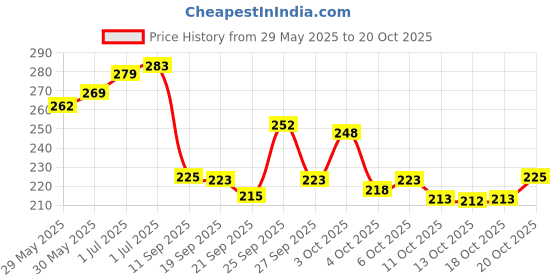 flipkart.com rainox 23 L Gym Duffel Bag - Gym Duffel Bag Sports and Travel Bag For Men & Women - Black rainox Price History Graph from 29 May 2025 to 20 Oct 2025