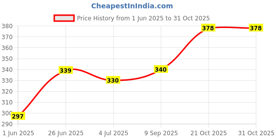 flipkart.com sturdy international 23 L Gym Duffel Bag - GYMB-PINK-M - Pink sturdy international Price History Graph from 1 Jun 2025 to 31 Oct 2025