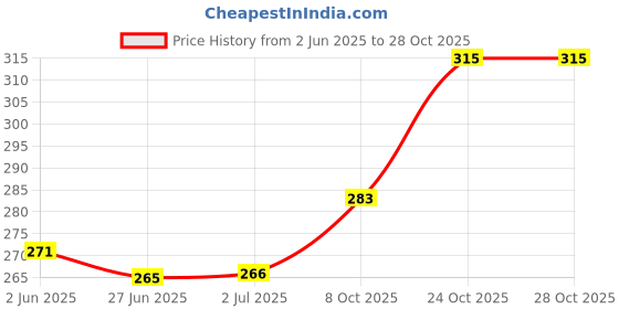 flipkart.com sturdy international 23 L Gym Duffel Bag - GYMB-RED-M - Grey sturdy international Price History Graph from 2 Jun 2025 to 28 Oct 2025