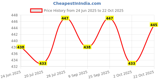 flipkart.com sfane 23 L Gym Duffel Bag - Men & Women Orange & Black Sports Duffel Gym Bag - Orange, Black sfane Price History Graph from 24 Jun 2025 to 22 Oct 2025