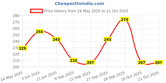 flipkart.com rainox 23 L Gym Duffel Bag - Sports Gym Bag, Durable for Travel Duffel Bag with Shoulder Strap - Black rainox Price History Graph from 24 May 2025 to 20 Oct 2025