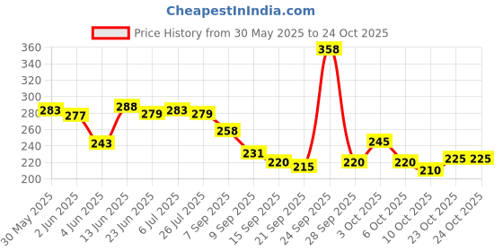 flipkart.com raisons 23 L Gym Duffel Bag - Sports Gym Bag, Durable for Travel Duffel Bag with Shoulder Strap - Black raisons Price History Graph from 30 May 2025 to 23 Oct 2025