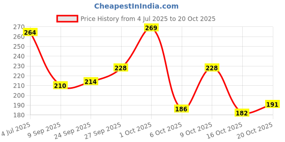 flipkart.com rainox 23 L Gym Duffel Bag - Sports Gym Bag, Durable for Travel Duffel Bag with Shoulder Strap - Brown rainox Price History Graph from 4 Jul 2025 to 20 Oct 2025