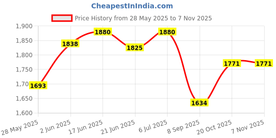 flipkart.com kiditos 23 L Hand Duffel Bag - 3D Printed Unicorn Designer Duffel Handbag Shoulder Outdoor Picnic Bag For Kids - Pink - Regular Capacity kiditos Price History Graph from 28 May 2025 to 7 Nov 2025