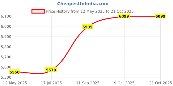 flipkart.com crompton 23 L Room/Personal Air Cooler crompton Price History Graph from 12 May 2025 to 20 Oct 2025