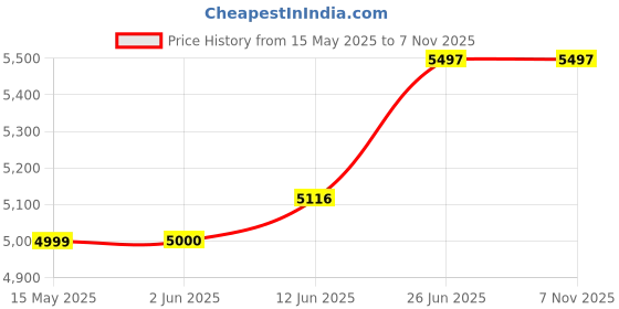 flipkart.com bajaj 23 L Room/Personal Air Cooler bajaj Price History Graph from 15 May 2025 to 6 Nov 2025