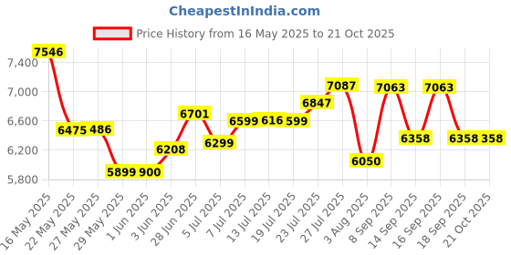 flipkart.com crompton 23 L Room/Personal Air Cooler crompton Price History Graph from 16 May 2025 to 21 Oct 2025