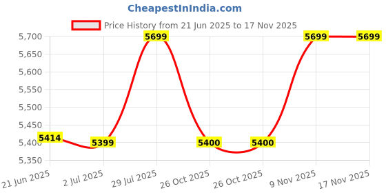 flipkart.com bajaj 23 L Room/Personal Air Cooler bajaj Price History Graph from 21 Jun 2025 to 16 Nov 2025