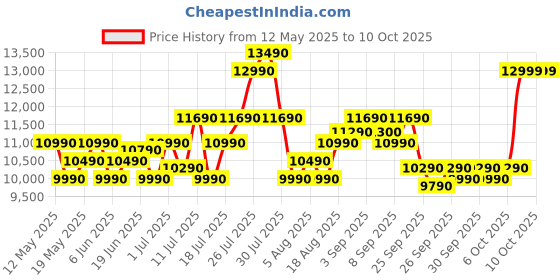 flipkart.com ifb 23 L with Airfryer, Multi-stage cooking Convection Microwave Oven ifb Price History Graph from 12 May 2025 to 9 Oct 2025