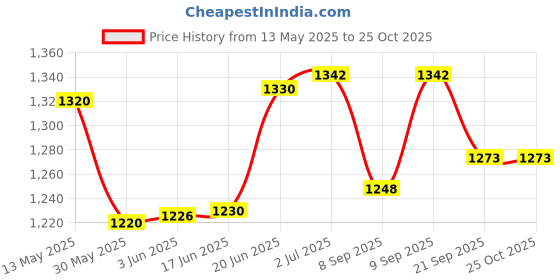 flipkart.com cosco 23 Multicolor Strung Tennis Racquet cosco Price History Graph from 13 May 2025 to 25 Oct 2025