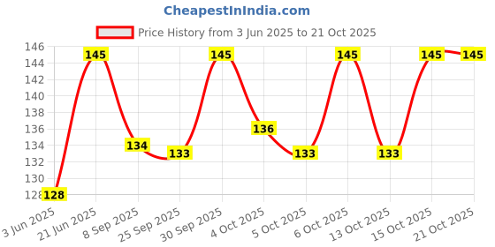 flipkart.com zyozi 23 Pcs Free Fire Photo Booth Props with Stick, Firefighter Theme Selfie Props, Fire Truck Birthday Party Supplies, Fire Fighter Photography Backdrop Decorations for Photobooth Photo Booth Board zyozi Price History Graph from 3 Jun 2025 to 20 Oct 2025