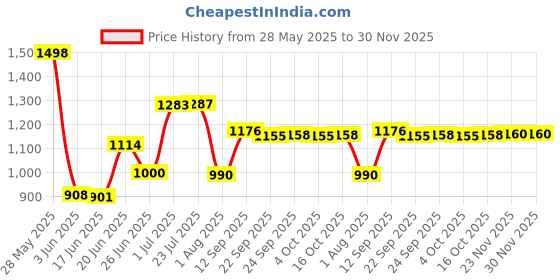 flipkart.com balaji udhyog 23 Trolley for Inverter and Battery balaji udhyog Price History Graph from 28 May 2025 to 29 Nov 2025