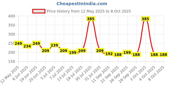 flipkart.com orient electric 23 W Basic Round B22 LED Bulb orient electric Price History Graph from 12 May 2025 to 8 Oct 2025