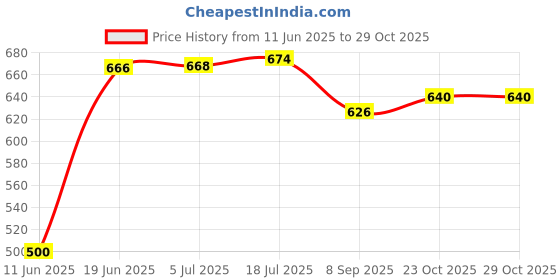 flipkart.com volt light 23 WATT Aluminium Casting Street Light B22 Holder (Bulb NOT Included) Pack of 1 (with Rod) Suitable for Terrace,Corridor,Lawn,Garden Post Light Outdoor Lamp volt light Price History Graph from 11 Jun 2025 to 29 Oct 2025