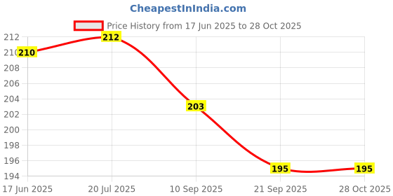 flipkart.com techblaze 230 Colorful Building Blocks Set Educational Building Smart City Blocks for Kids techblaze Price History Graph from 17 Jun 2025 to 27 Oct 2025
