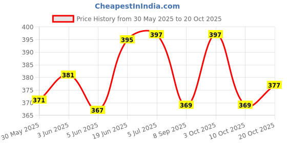 flipkart.com calistreet workout 230 g Climbing Chalk calistreet workout Price History Graph from 30 May 2025 to 20 Oct 2025