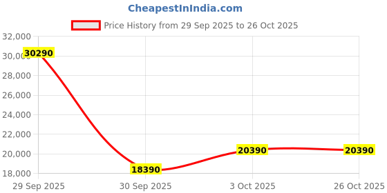 flipkart.com panasonic 230 L Direct Cool Single Door 3 Star Refrigerator panasonic Price History Graph from 29 Sep 2025 to 26 Oct 2025