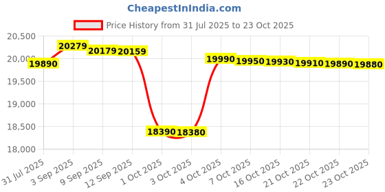 flipkart.com panasonic 230 L Direct Cool Single Door 3 Star Refrigerator panasonic Price History Graph from 31 Jul 2025 to 23 Oct 2025
