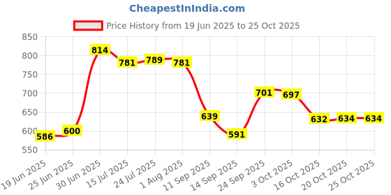 flipkart.com sanharshu 230 L Glass Water Jug sanharshu Price History Graph from 19 Jun 2025 to 25 Oct 2025