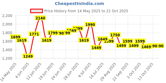 flipkart.com havells 230 MM BIRDIE PERSONAL YELLOW MR FAN 3 Blade Table Fan havells Price History Graph from 14 May 2025 to 21 Oct 2025