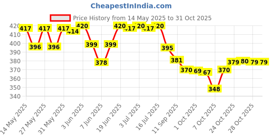 flipkart.com quicknik 230 psi Tyre Air Pump for Car & Bike quicknik Price History Graph from 14 May 2025 to 31 Oct 2025
