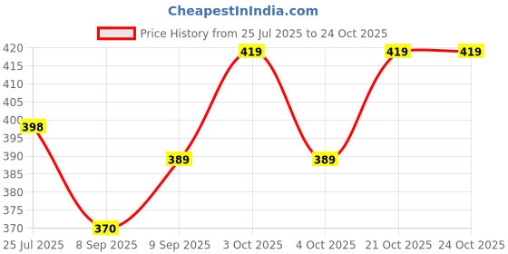 flipkart.com dokarn 230 TC Cotton King Striped Fitted (Elastic) Bedsheet dokarn Price History Graph from 25 Jul 2025 to 23 Oct 2025
