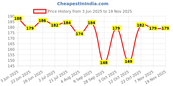 flipkart.com regain matress cover 230 TC PVC Double Solid Flat Bedsheet regain matress cover Price History Graph from 3 Jun 2025 to 17 Nov 2025