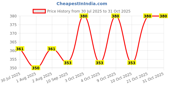 flipkart.com prosseya 230 TC Woolen Double Floral Flat Bedsheet prosseya Price History Graph from 30 Jul 2025 to 31 Oct 2025