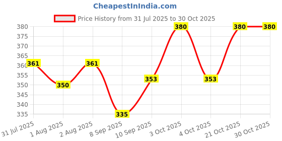 flipkart.com prosseya 230 TC Woolen Double Floral Flat Bedsheet prosseya Price History Graph from 31 Jul 2025 to 30 Oct 2025