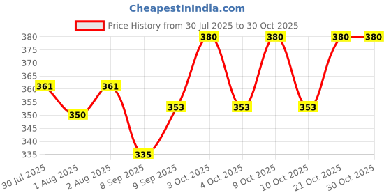 flipkart.com prosseya 230 TC Woolen Double Floral Flat Bedsheet prosseya Price History Graph from 30 Jul 2025 to 30 Oct 2025