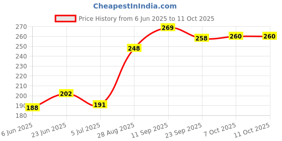 flipkart.com deagan 230 W Green Hand Blender deagan Price History Graph from 6 Jun 2025 to 11 Oct 2025