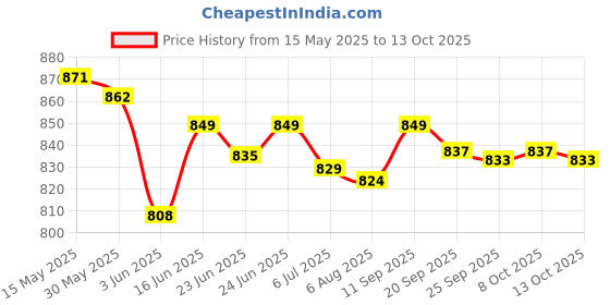 flipkart.com orpat 230 W White Hand Blender orpat Price History Graph from 15 May 2025 to 13 Oct 2025
