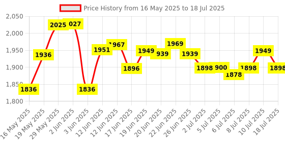 flipkart.com wegreet 2300 W Induction Cooktop Touch Panel, Push Button, Jog Dial wegreet Price History Graph from 16 May 2025 to 10 Jul 2025