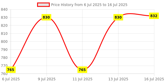 flipkart.com bellveen 2300ml Water Bottle Unbreakable Motivational Bottle 2300 ml Bottle bellveen Price History Graph from 6 Jul 2025 to 16 Jul 2025