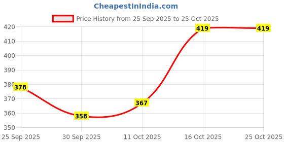 flipkart.com decorhub 2303943905 Table Lamps Lamp Shade decorhub Price History Graph from 25 Sep 2025 to 25 Oct 2025