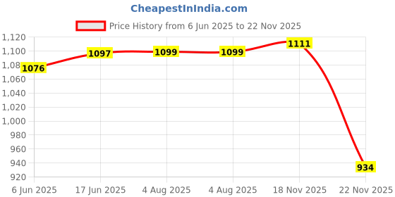 flipkart.com stardeep 230W VIRAT 4V 7AMP FUSE CONTROL LED FLASHLIGHT WITH BELT MADE IN BHARAT Torch stardeep Price History Graph from 6 Jun 2025 to 22 Nov 2025