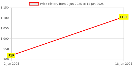 flipkart.com stardeep 230W VIRAT 4V 7AMP LED FLASHLIGHT FUSE CONTROL WITH BELT MADE IN BHARAT Torch stardeep Price History Graph from 2 Jun 2025 to 18 Jun 2025