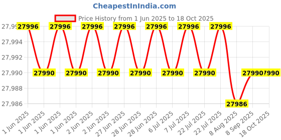 flipkart.com whirlpool 231 L Frost Free Double Door 2 Star Convertible Refrigerator whirlpool Price History Graph from 1 Jun 2025 to 17 Oct 2025