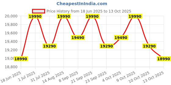flipkart.com realme techlife 233 L Frost Free Double Door 2 Star Convertible Refrigeratorwith 5 in 1 Convertible and Silver Ion Technology realme techlife Price History Graph from 18 Jun 2025 to 13 Oct 2025
