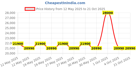 flipkart.com toshiba 233 L Frost Free Double Door 2 Star Convertible Refrigeratorwith Real Inverter, Pure Bio Deodorizer toshiba Price History Graph from 12 May 2025 to 21 Oct 2025