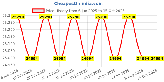 flipkart.com godrej 233 L Frost Free Double Door 2 Star Refrigerator godrej Price History Graph from 6 Jun 2025 to 15 Oct 2025