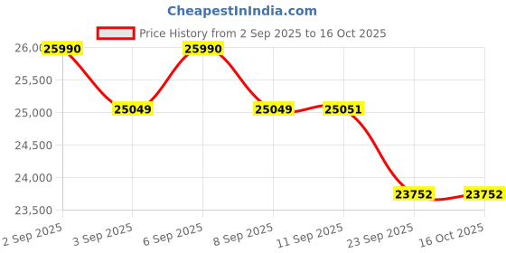 flipkart.com godrej 233 L Frost Free Double Door 2 Star Refrigerator godrej Price History Graph from 2 Sep 2025 to 15 Oct 2025