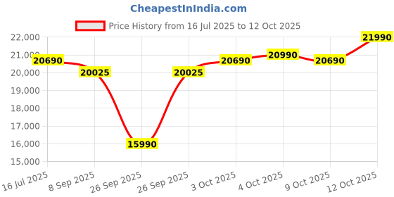 flipkart.com lloyd by havells 233 L Frost Free Double Door 2 Star Refrigerator with with Inverter Technology, Ten Vent Technology, Chiller Tray, Fleximax Design lloyd by havells Price History Graph from 16 Jul 2025 to 12 Oct 2025