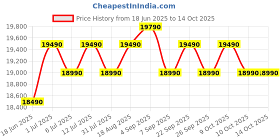 flipkart.com realme techlife 233 L Frost Free Double Door 2 Star Refrigeratorwith Silver Ion Technology and Ice Twister realme techlife Price History Graph from 18 Jun 2025 to 14 Oct 2025