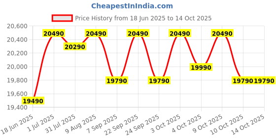 flipkart.com realme techlife 233 L Frost Free Double Door 3 Star Refrigerator with Silver Ion Technology and Ice Twister realme techlife Price History Graph from 18 Jun 2025 to 14 Oct 2025