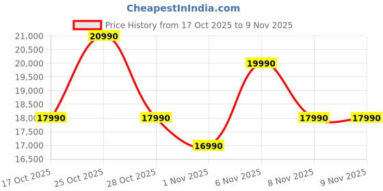 flipkart.com midea 233 L Frost Free Double Door Top Mount 3 Star Convertible Refrigerator midea Price History Graph from 17 Oct 2025 to 8 Nov 2025