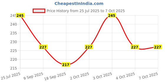 flipkart.com clark 2331 basketball nylon net pack of 2 Basketball Net clark Price History Graph from 25 Jul 2025 to 7 Oct 2025